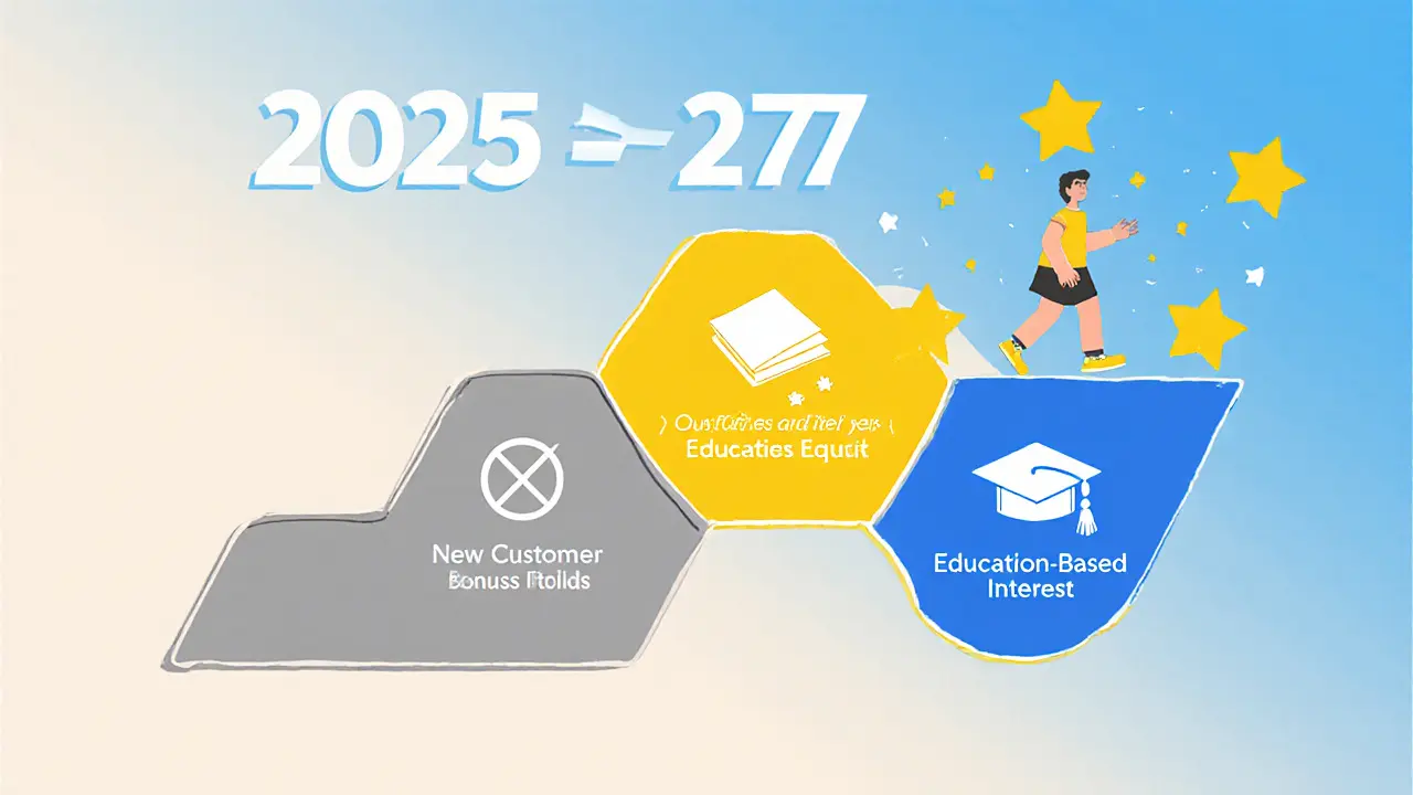 Дорожная карта от 2025 к 2027 году: от отсутствия специальных вкладов к программам с бонусами за обучение.