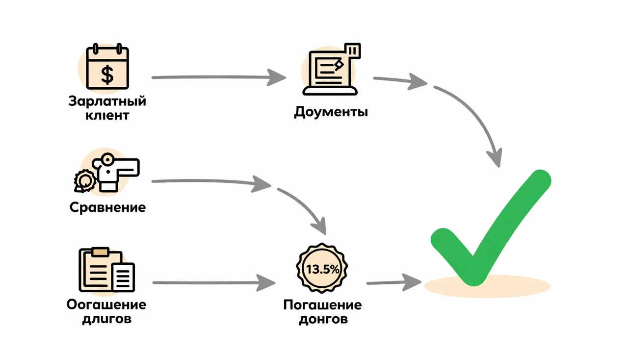 Пять шагов к минимальной ставке по кредиту, ведущие к зеленой галочке.