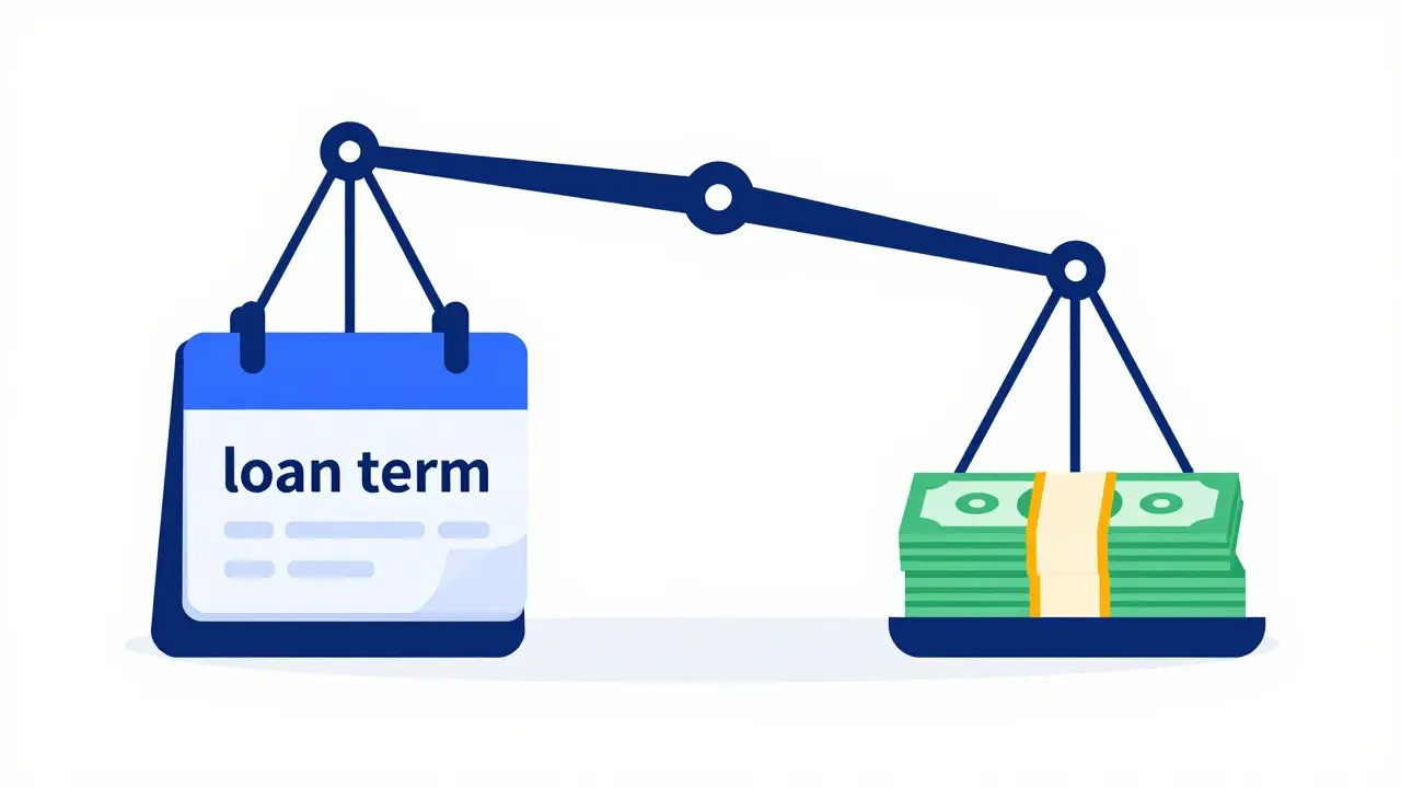 Концептуальные весы, сравнивающие сокращение срока и суммы платежа