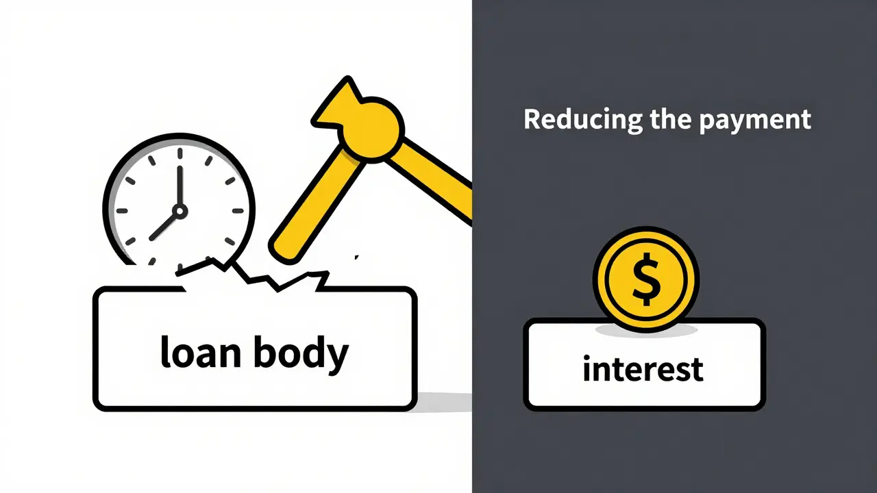Сравнение стратегий сокращения срока и суммы платежа по кредиту