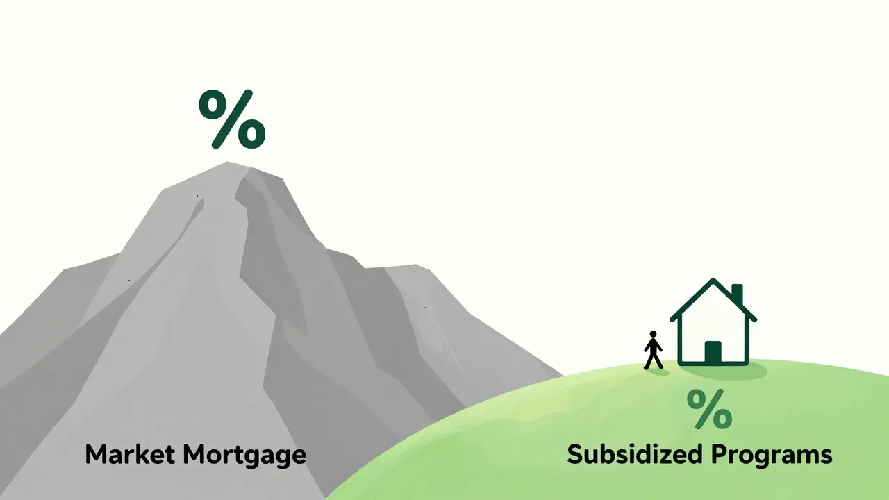 Сравнение трудного пути рыночной ипотеки и легкого пути льготных программ